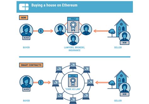 Blockchain and Smart Contract for Land Registration using Ethereum.